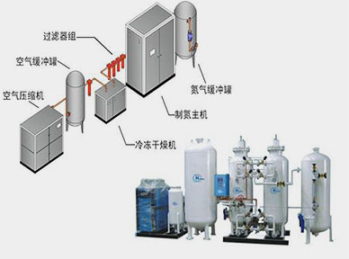制氮系统